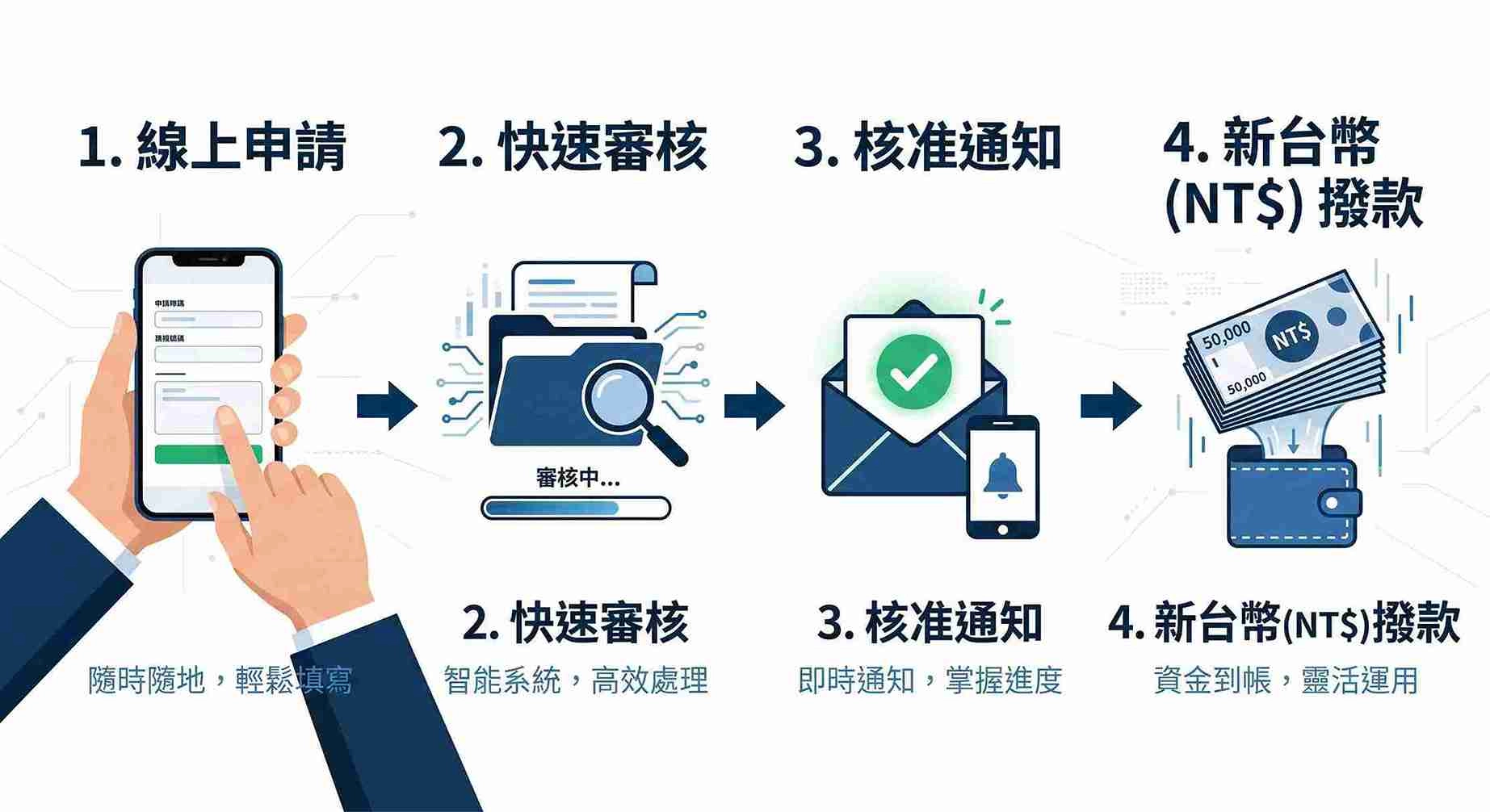 全程線上借款完整流程有哪些？