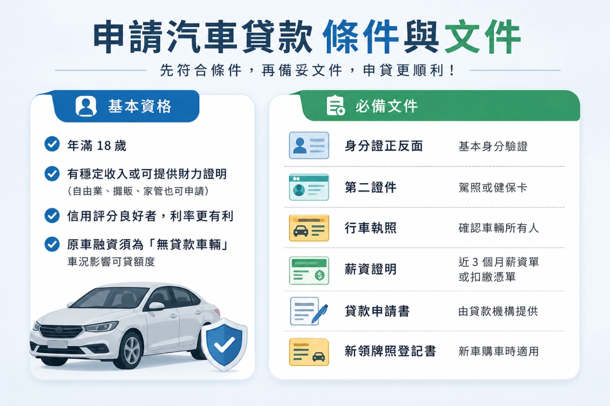 申請汽車貸款的條件與文件