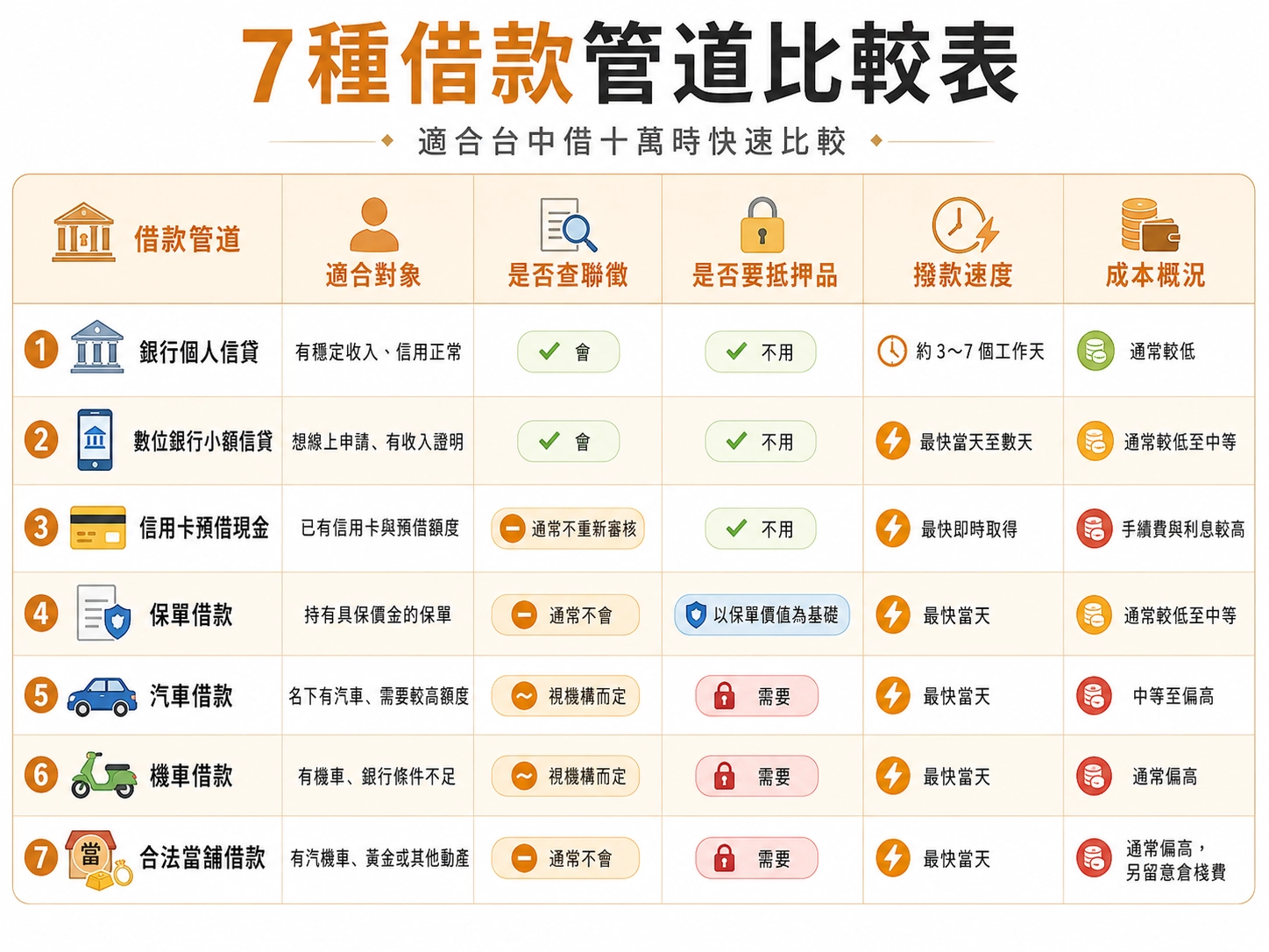 台中借十萬可以去哪借?7 種管道一次比較