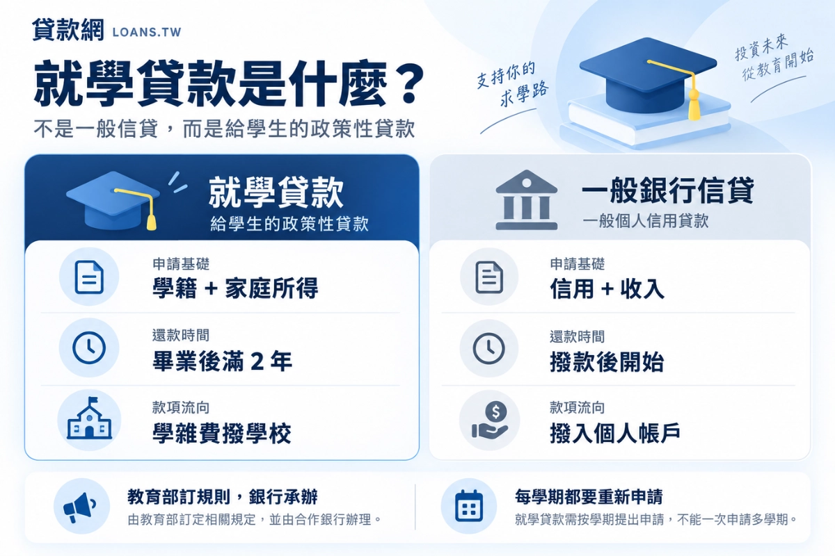 就學貸款是什麼